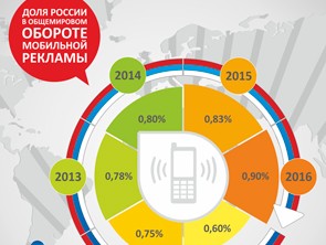 Обзор рынка мобильной рекламы: оценка текущего состояния и перспективы развития