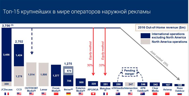 Топ-15 крупнейших в мире операторов наружной рекламы